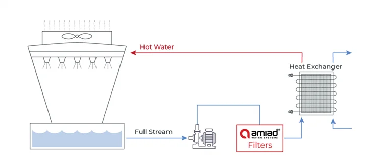 Cooling Tower Filtration System Cooling Tower Filtration System